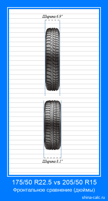 175/50 R22.5 vs 205/50 R15 фронтальное сравнение автомобильных шин в дюймах