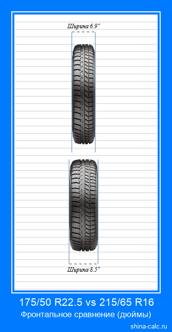 175/50 R22.5 vs 215/65 R16 фронтальное сравнение автомобильных шин в дюймах