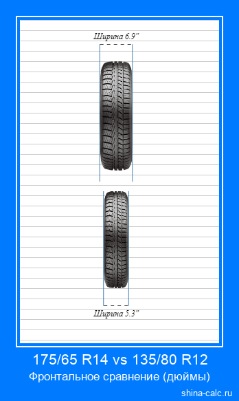175/65 R14 vs 135/80 R12 фронтальное сравнение автомобильных шин в дюймах