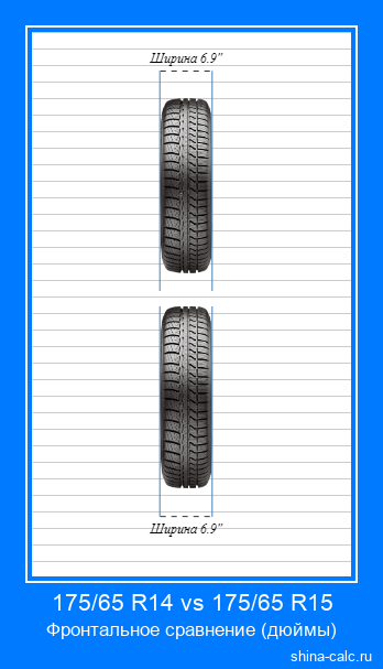 175/65 R14 vs 175/65 R15 фронтальное сравнение автомобильных шин в дюймах