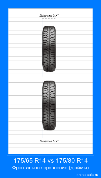 175/65 R14 vs 175/80 R14 фронтальное сравнение автомобильных шин в дюймах
