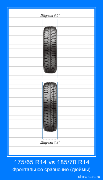175/65 R14 vs 185/70 R14 фронтальное сравнение автомобильных шин в дюймах