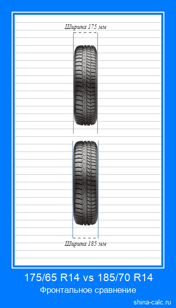 175/65 R14 vs 185/70 R14 фронтальное сравнение автомобильных шин в сантиметрах