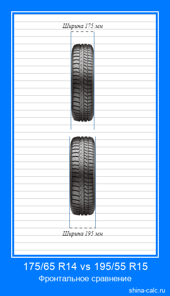 175/65 R14 vs 195/55 R15 фронтальное сравнение автомобильных шин в сантиметрах