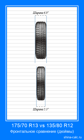 175/70 R13 vs 135/80 R12 фронтальное сравнение автомобильных шин в дюймах