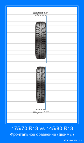 175/70 R13 vs 145/80 R13 фронтальное сравнение автомобильных шин в дюймах
