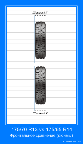 175/70 R13 vs 175/65 R14 фронтальное сравнение автомобильных шин в дюймах