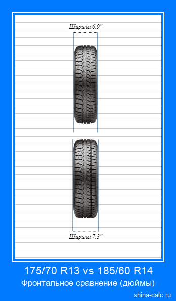 175/70 R13 vs 185/60 R14 фронтальное сравнение автомобильных шин в дюймах