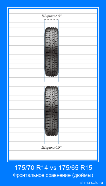 175/70 R14 vs 175/65 R15 фронтальное сравнение автомобильных шин в дюймах