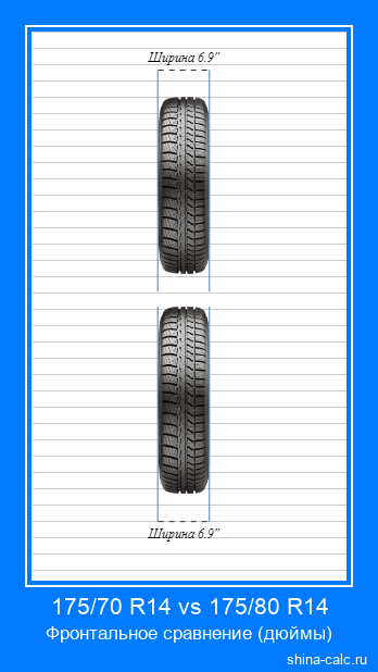 175/70 R14 vs 175/80 R14 фронтальное сравнение автомобильных шин в дюймах