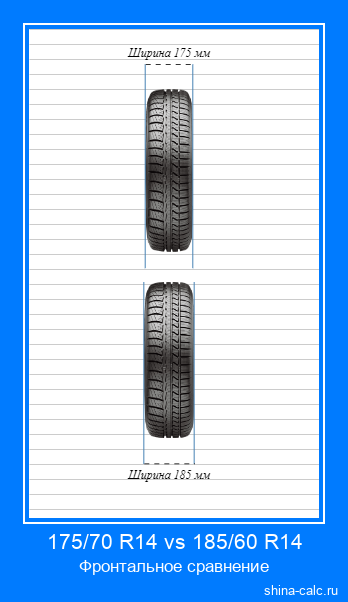 175/70 R14 vs 185/60 R14 фронтальное сравнение автомобильных шин в сантиметрах