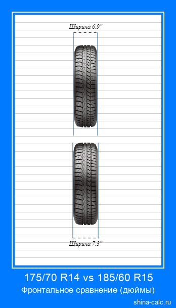 175/70 R14 vs 185/60 R15 фронтальное сравнение автомобильных шин в дюймах