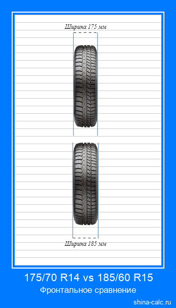 175/70 R14 vs 185/60 R15 фронтальное сравнение автомобильных шин в сантиметрах