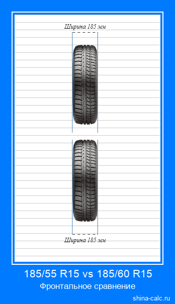 185/55 R15 vs 185/60 R15 фронтальное сравнение автомобильных шин в сантиметрах