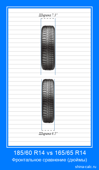 185/60 R14 vs 165/65 R14 фронтальное сравнение автомобильных шин в дюймах