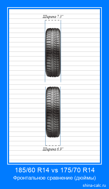 185/60 R14 vs 175/70 R14 фронтальное сравнение автомобильных шин в дюймах