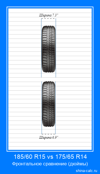 185/60 R15 vs 175/65 R14 фронтальное сравнение автомобильных шин в дюймах