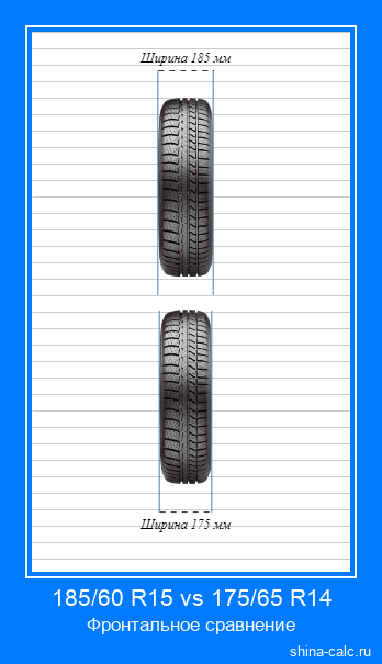 185/60 R15 vs 175/65 R14 фронтальное сравнение автомобильных шин в сантиметрах