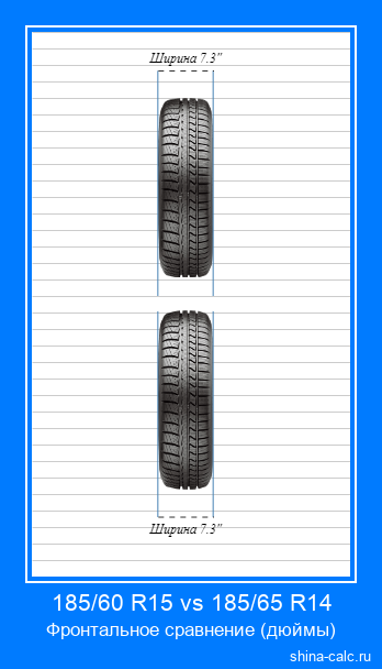185/60 R15 vs 185/65 R14 фронтальное сравнение автомобильных шин в дюймах