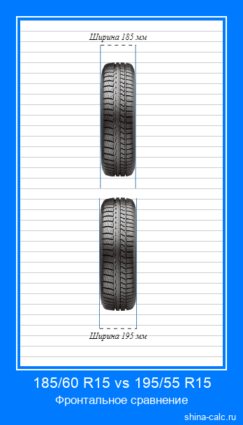 185/60 R15 vs 195/55 R15 фронтальное сравнение автомобильных шин в сантиметрах