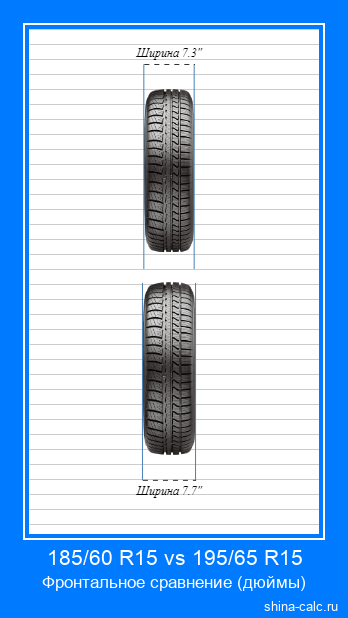 185/60 R15 vs 195/65 R15 фронтальное сравнение автомобильных шин в дюймах