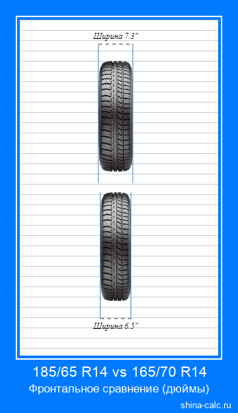 185/65 R14 vs 165/70 R14 фронтальное сравнение автомобильных шин в дюймах