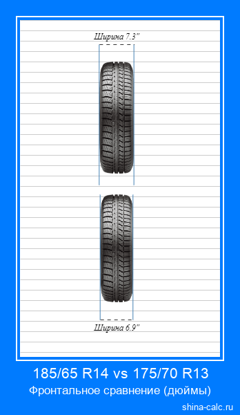 185/65 R14 vs 175/70 R13 фронтальное сравнение автомобильных шин в дюймах