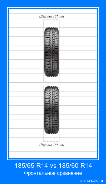 185/65 R14 vs 185/60 R14 фронтальное сравнение автомобильных шин в сантиметрах