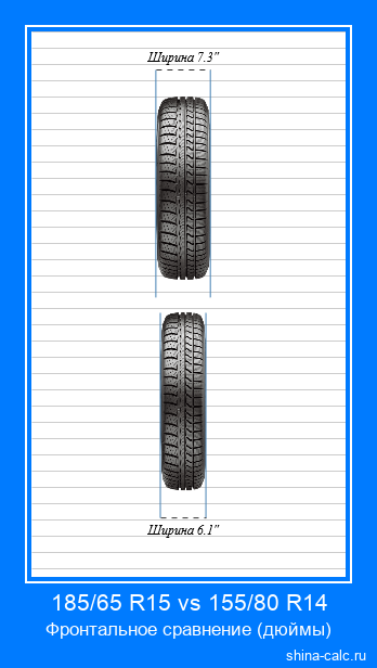 185/65 R15 vs 155/80 R14 фронтальное сравнение автомобильных шин в дюймах