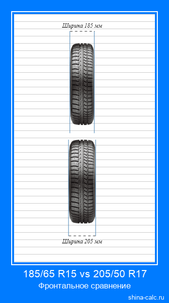 185/65 R15 vs 205/50 R17 фронтальное сравнение автомобильных шин в сантиметрах