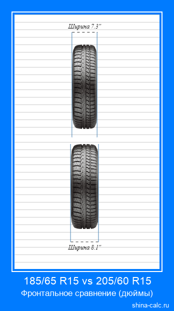 185/65 R15 vs 205/60 R15 фронтальное сравнение автомобильных шин в дюймах