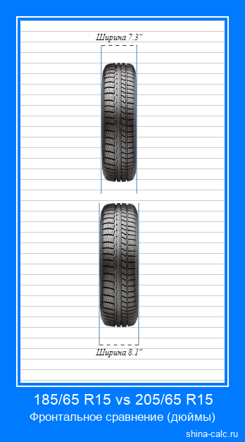 185/65 R15 vs 205/65 R15 фронтальное сравнение автомобильных шин в дюймах