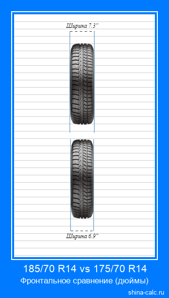 185/70 R14 vs 175/70 R14 фронтальное сравнение автомобильных шин в дюймах