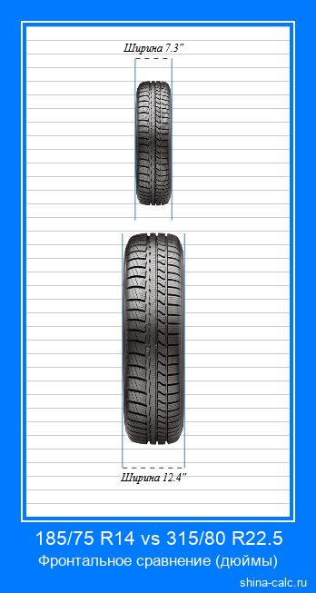 185/75 R14 vs 315/80 R22.5 фронтальное сравнение автомобильных шин в дюймах