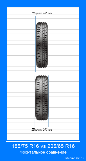 185/75 R16 vs 205/65 R16 фронтальное сравнение автомобильных шин в сантиметрах