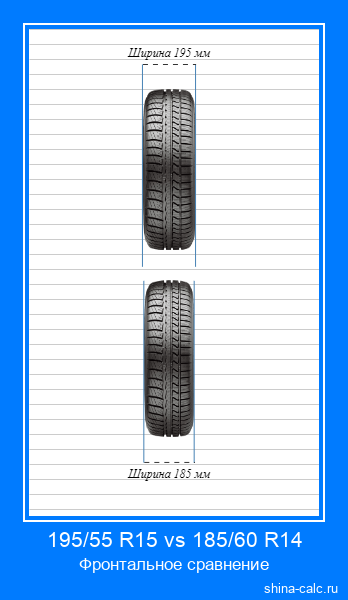 195/55 R15 vs 185/60 R14 фронтальное сравнение автомобильных шин в сантиметрах