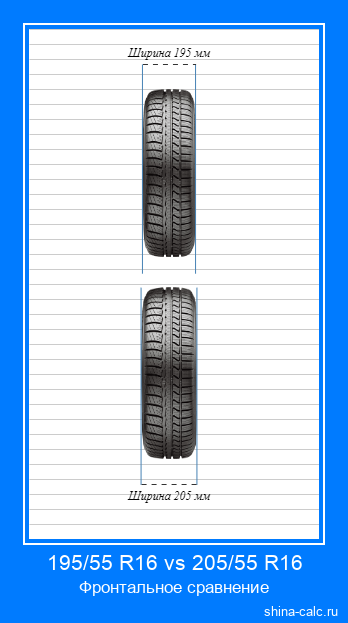 195/55 R16 vs 205/55 R16 фронтальное сравнение автомобильных шин в сантиметрах