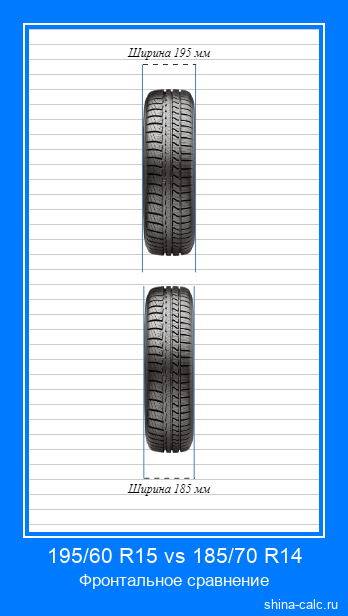 195/60 R15 vs 185/70 R14 фронтальное сравнение автомобильных шин в сантиметрах