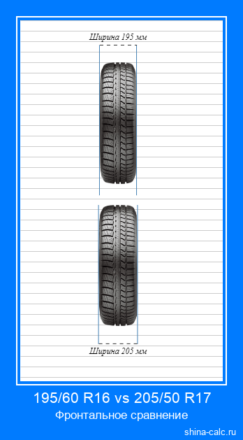195/60 R16 vs 205/50 R17 фронтальное сравнение автомобильных шин в сантиметрах
