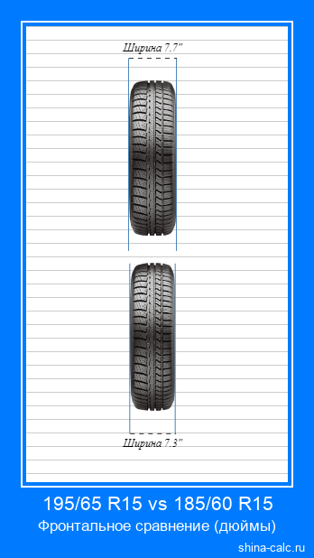 195/65 R15 vs 185/60 R15 фронтальное сравнение автомобильных шин в дюймах