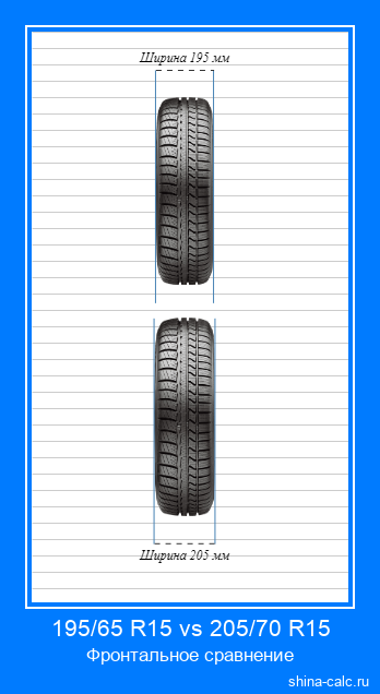 195/65 R15 vs 205/70 R15 фронтальное сравнение автомобильных шин в сантиметрах