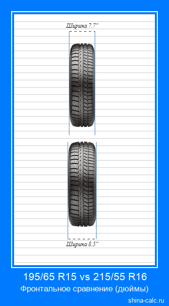 195/65 R15 vs 215/55 R16 фронтальное сравнение автомобильных шин в дюймах