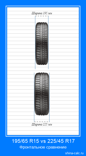 195/65 R15 vs 225/45 R17 фронтальное сравнение автомобильных шин в сантиметрах