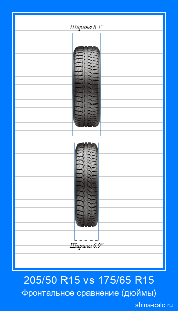 205/50 R15 vs 175/65 R15 фронтальное сравнение автомобильных шин в дюймах