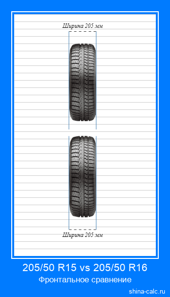 205/50 R15 vs 205/50 R16 фронтальное сравнение автомобильных шин в сантиметрах