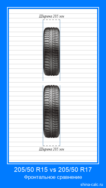 205/50 R15 vs 205/50 R17 фронтальное сравнение автомобильных шин в сантиметрах