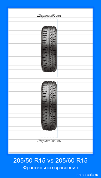 205/50 R15 vs 205/60 R15 фронтальное сравнение автомобильных шин в сантиметрах