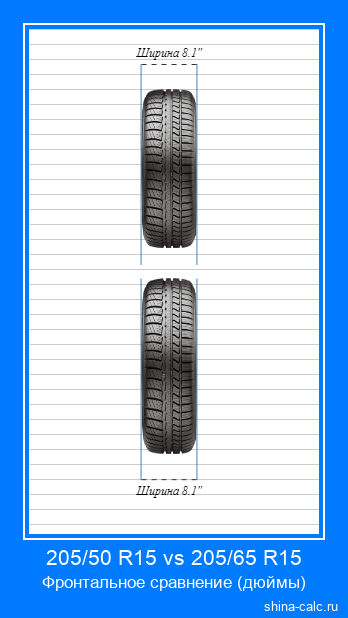 205/50 R15 vs 205/65 R15 фронтальное сравнение автомобильных шин в дюймах