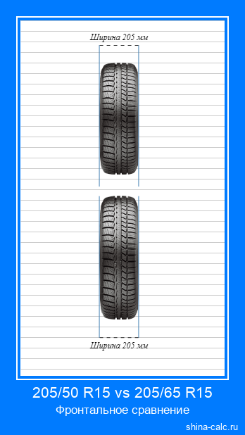 205/50 R15 vs 205/65 R15 фронтальное сравнение автомобильных шин в сантиметрах