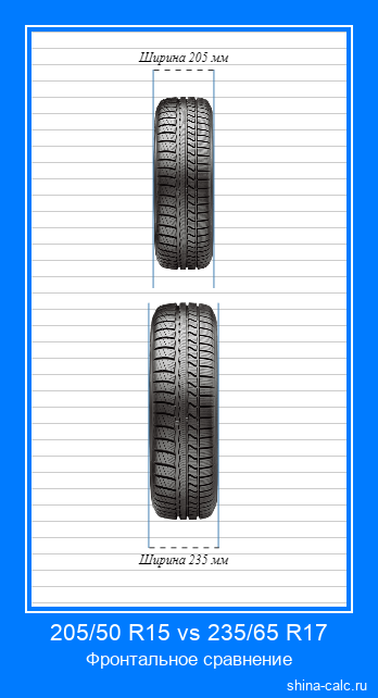 205/50 R15 vs 235/65 R17 фронтальное сравнение автомобильных шин в сантиметрах